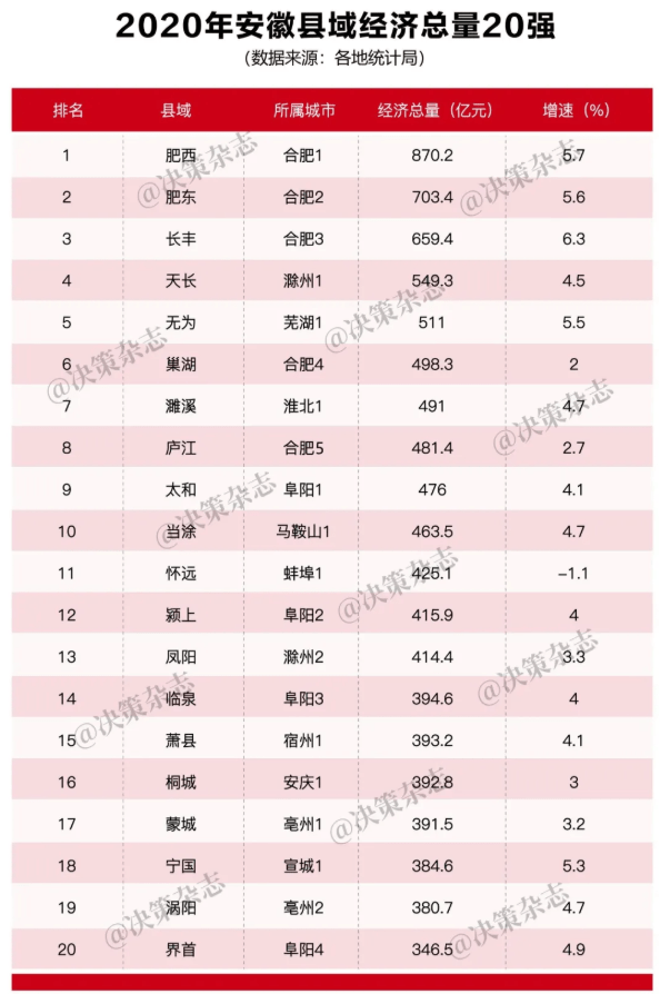 黄山市各县2020gdp_徽州之城黄山市的2020年前三季度GDP,追上朝阳还需多久(3)