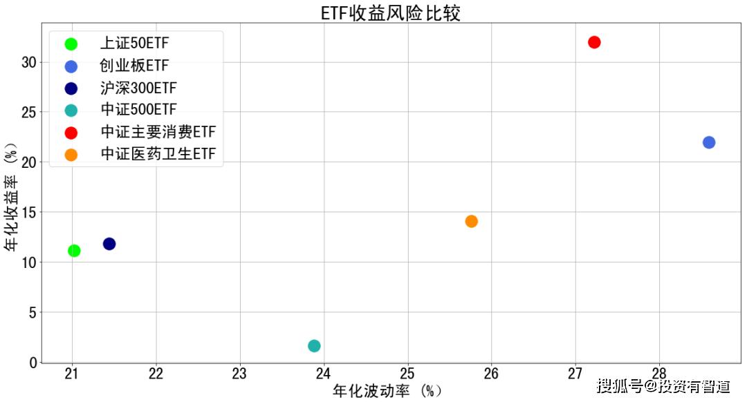 六大指数基金定投比较 基金定投系列 指数型基金