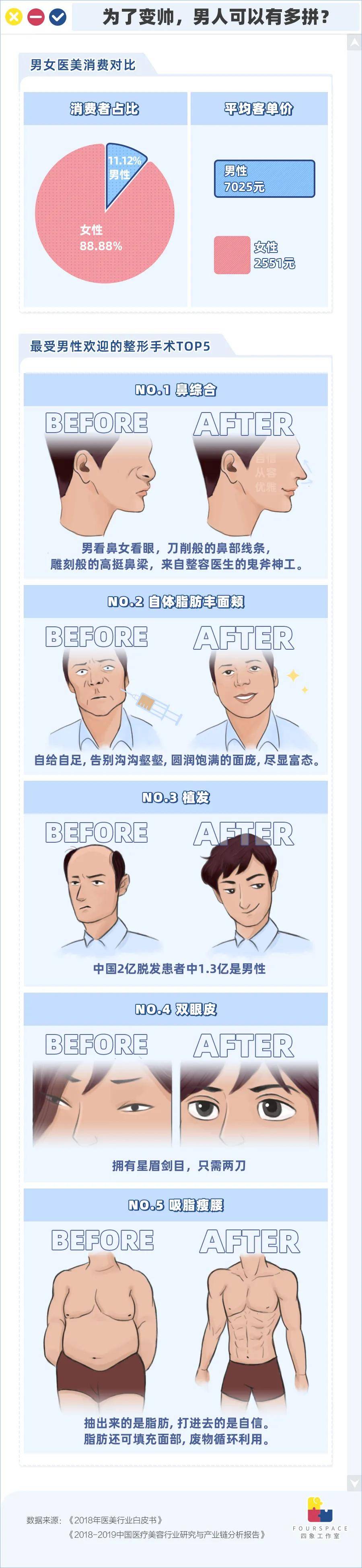 8成95后男性愿为脸掏钱想变帅得有多拼 女性