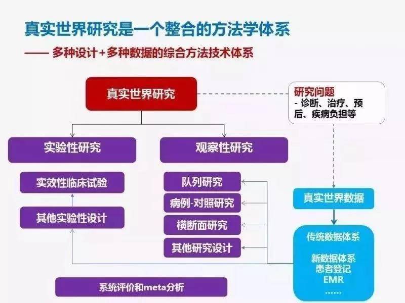 关于真实世界研究 rws的三大误区