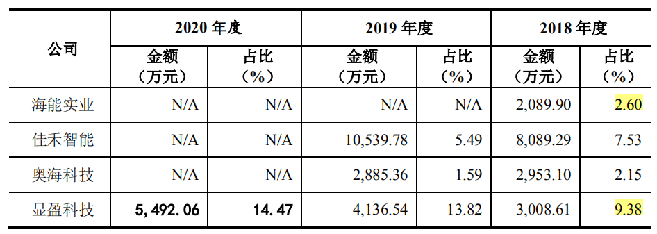 显盈科技外销占比六成 外协占比走高异于同行(图4)