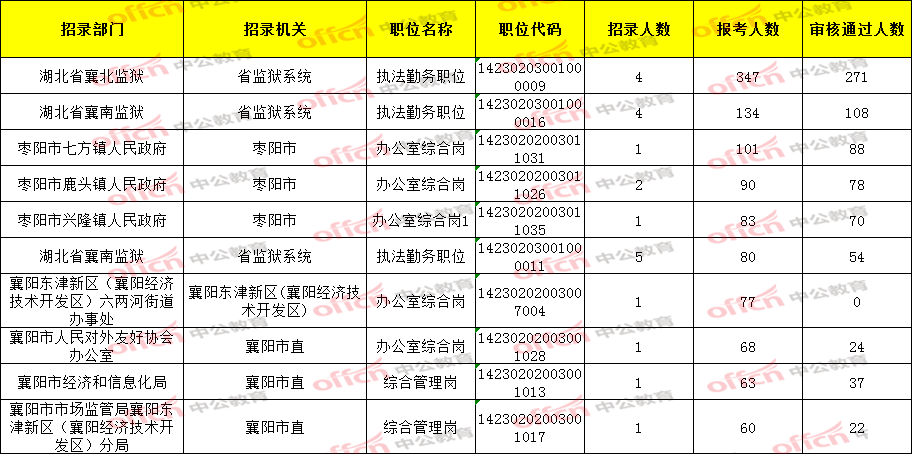 襄阳人口数量_享受教育 成就人生 高质量发展竞一流(2)