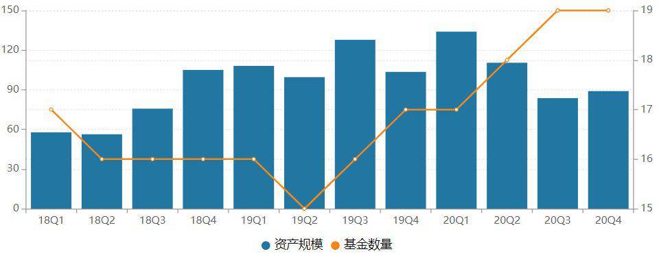 北信瑞丰基金成立近七年跌破百亿 权益产品权重不足三成(图2)