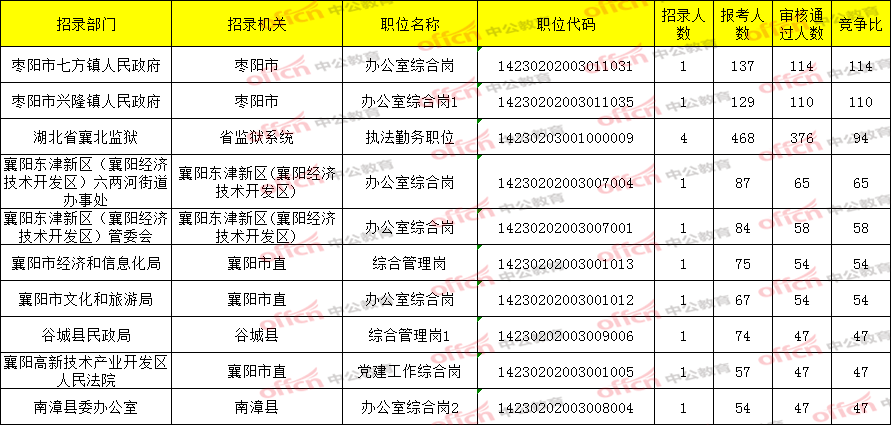 二,截止2月24日16:00湖北省考襄陽競爭最大職位排名前十截止2月24日16