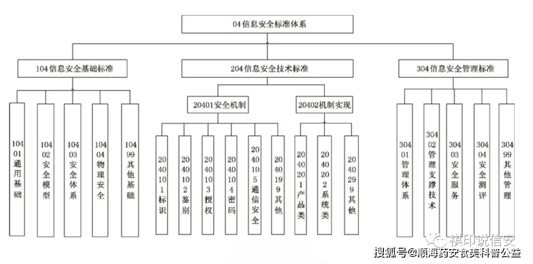 信息安全标准体系思维导图_管理