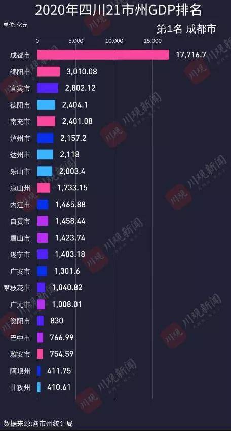 宜宾gdp全国城市排名2020_四川宜宾一季度GDP省内前四,拿到江西省可排名多少