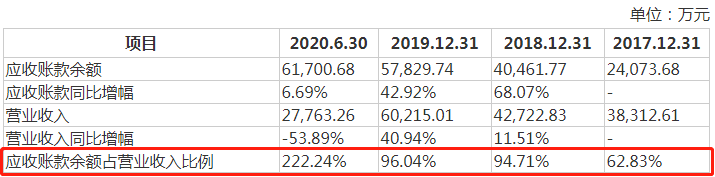 华康世纪IPO：现金流连年为负 应收账款占营收高达222%(图4)