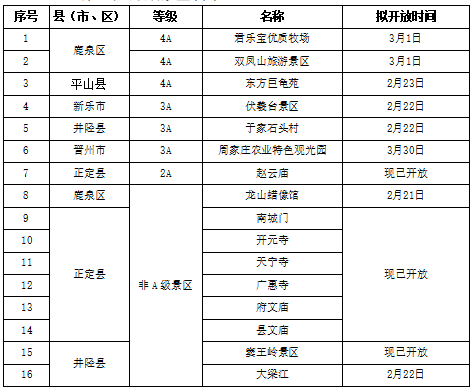 最新！石家庄第二批开放旅游景区名单公布