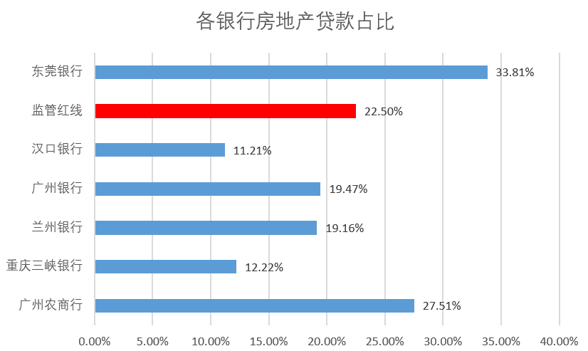 之对比。除广州农商行外，其他银行房地产贷款占比均未超监管“红线”。*2019年各银行房地产贷款占比情