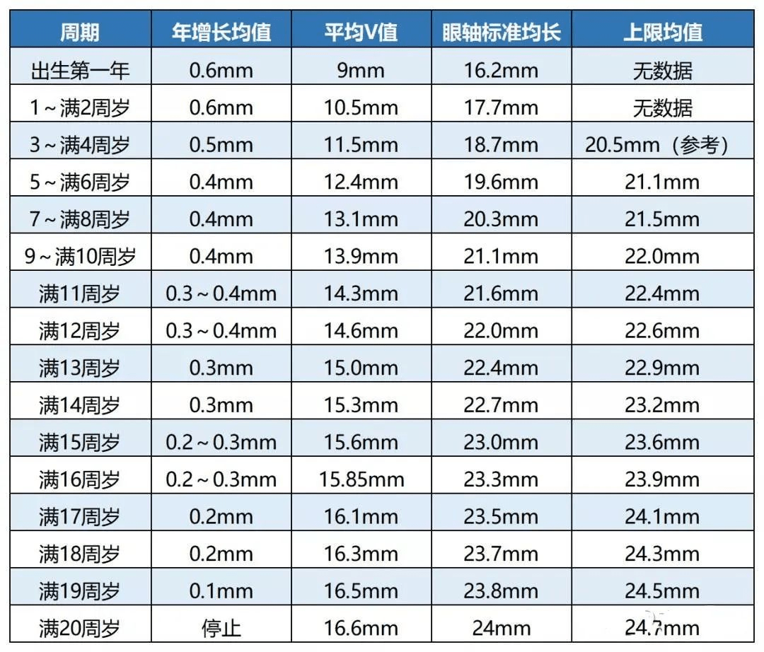 下表為,兒童成長過程中眼軸發育均值數據:隨著眼睛的發展,等到眼軸不