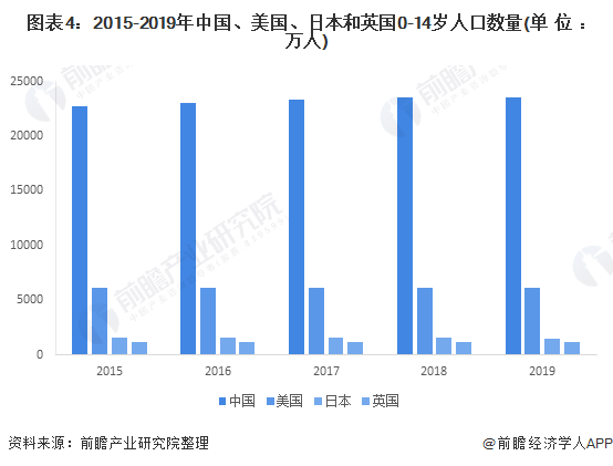 儿童人口_2020年中国童装行业市场现状及发展前景分析 预计2024年市场规模有望