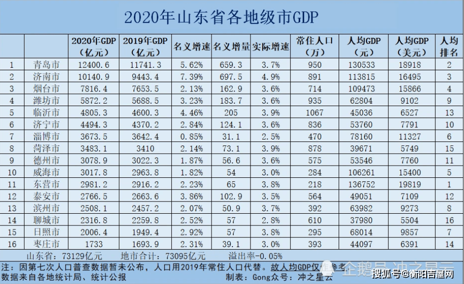 2021年临沂gdp