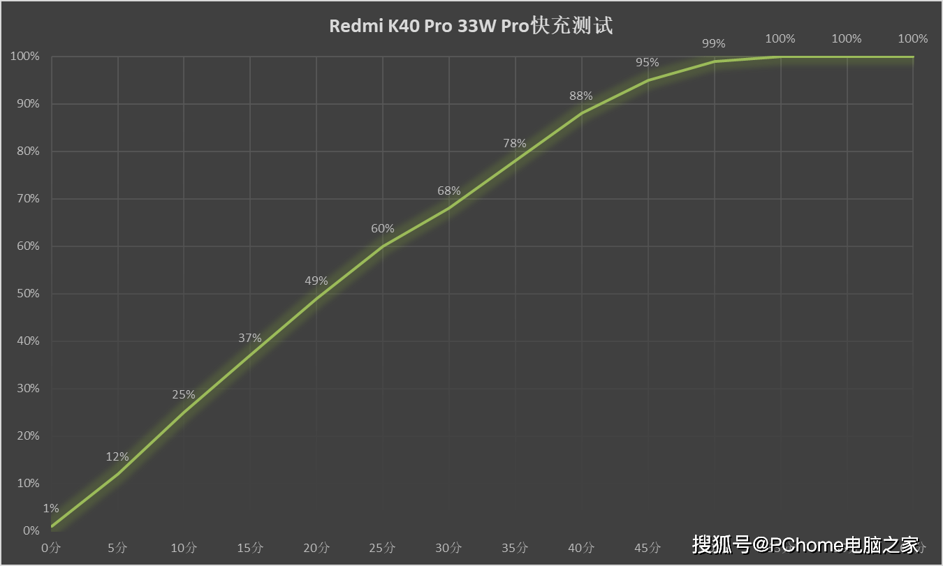 系列|Redmi K40系列评测 全线升杯不给任何人退路