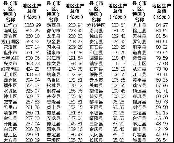 贵州威宁2020年GDP_威宁人 贵州88县前三季度GDP统计来了,一起来看看家乡的情况吧