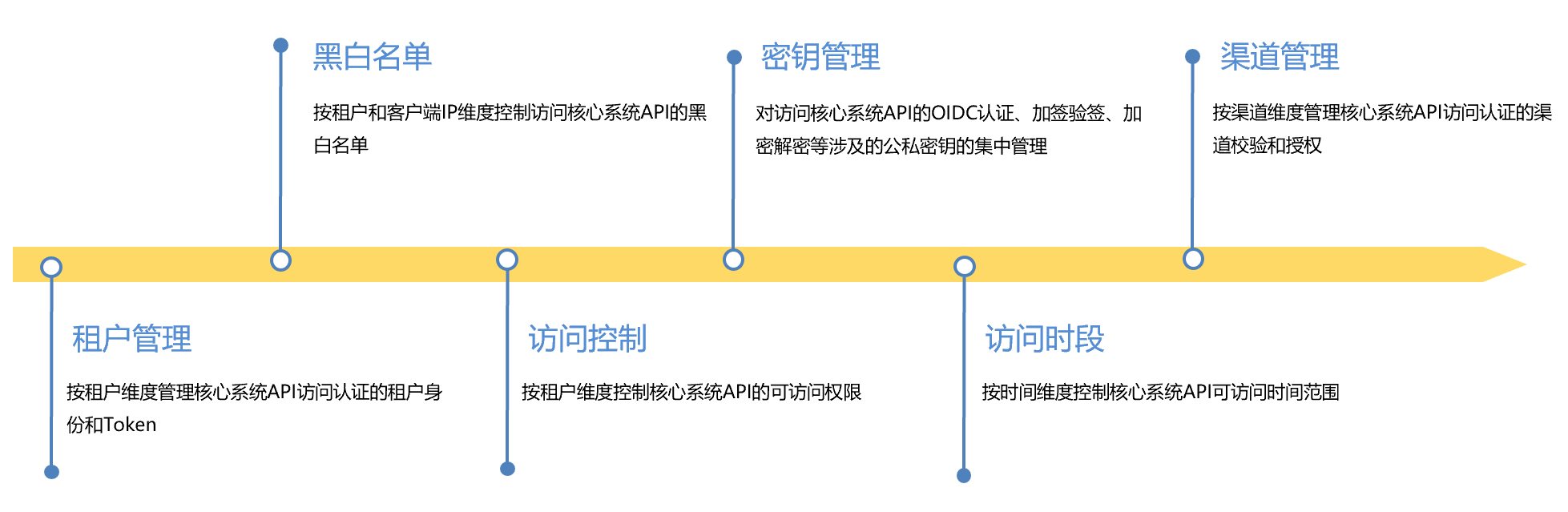 治理|干货!长亮科技在微服务治理方面的探索与实践