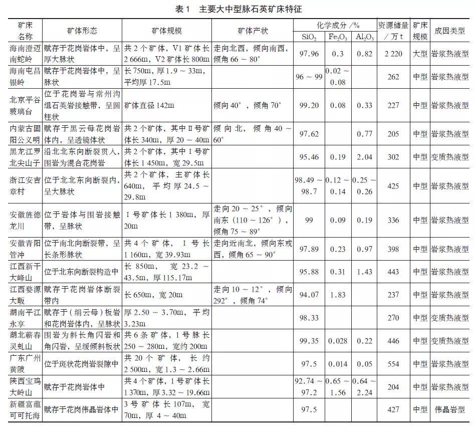 我國脈石英資源摸底礦石質量如何