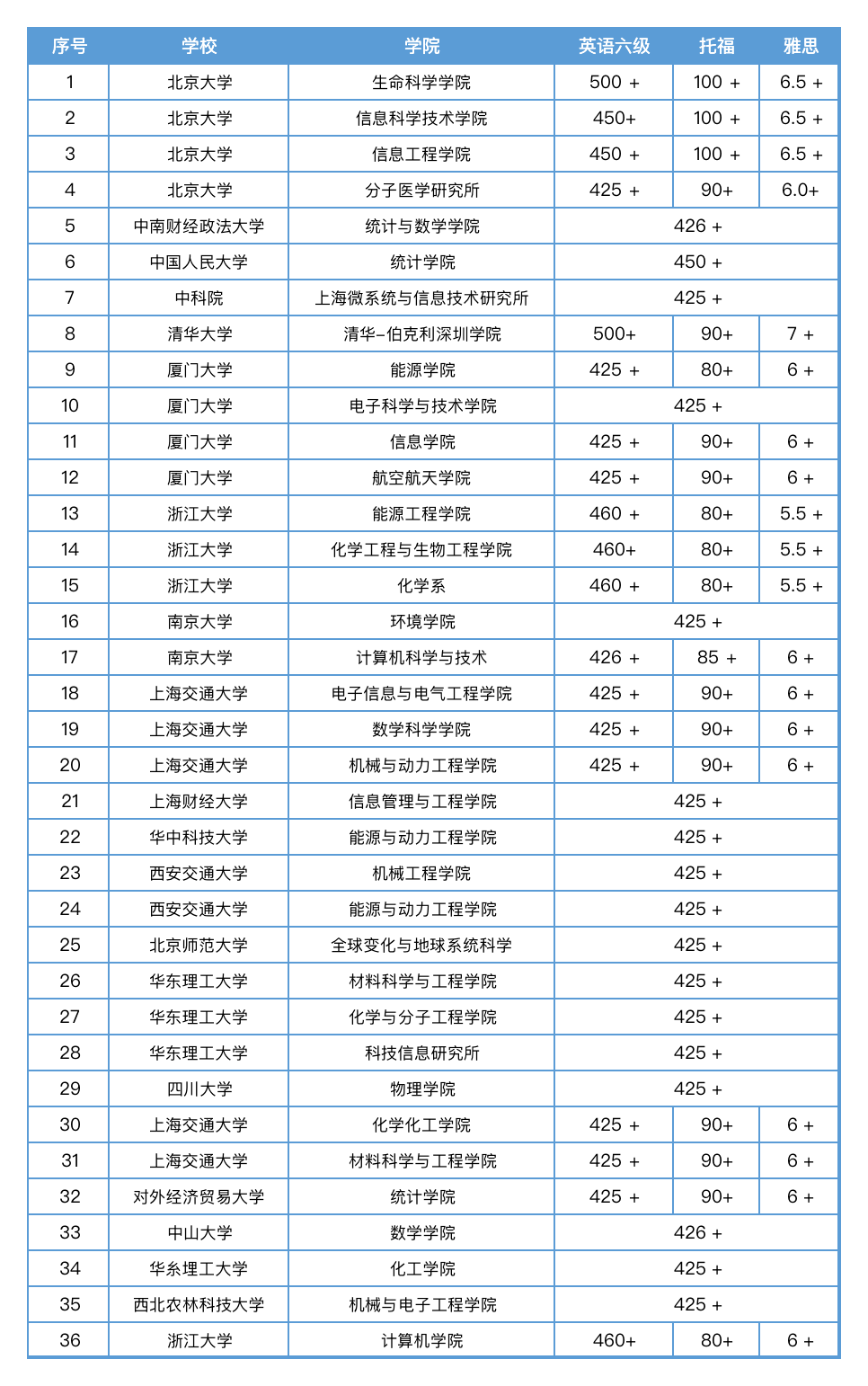 六级排名