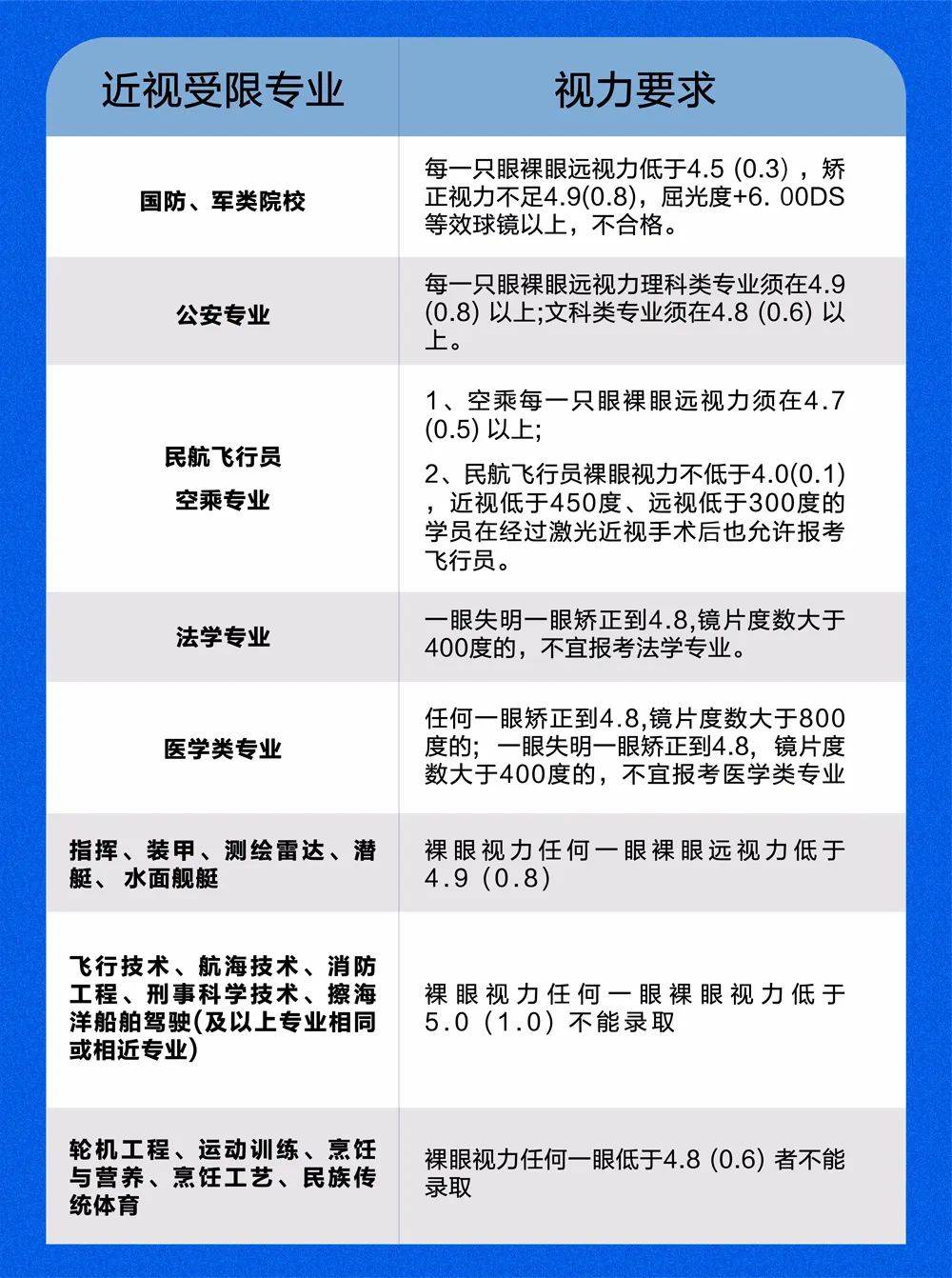 高考倒计时一百天这些专业的视力要求你合格吗