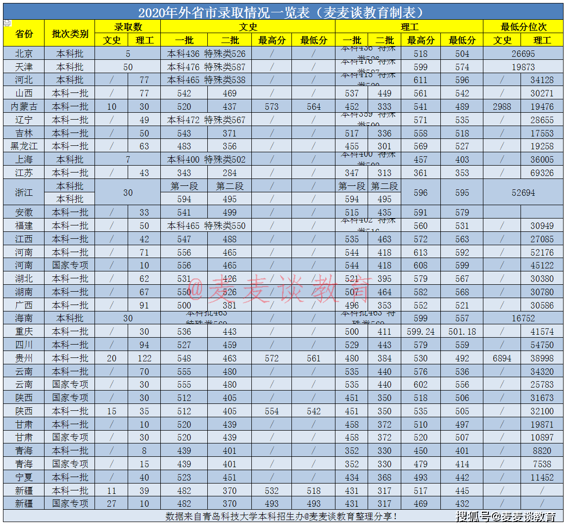 青島科技大學2020年在全國各招生省市錄取分數線公佈!含藝體