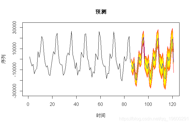 模型|拓端tecdat|R语言ARIMA,SARIMA预测道路交通流量时间序列:季节性、周期性