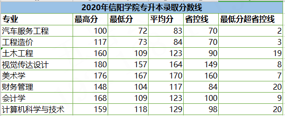 信陽學院20182020年專升本各專業錄取分數線河南省