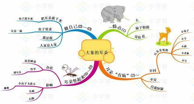 思維導圖解讀二下語文全冊課文