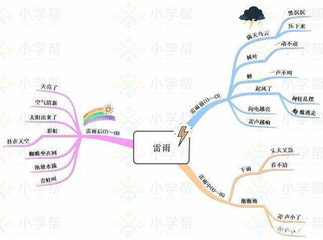 思维导图解读二下语文全册课文