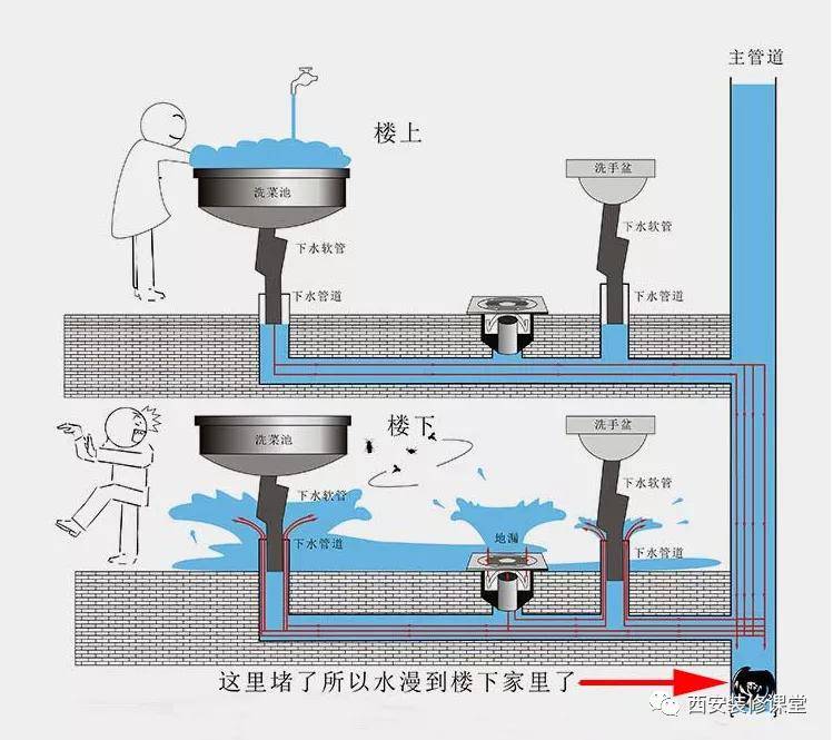 1楼下水道反水怎么办