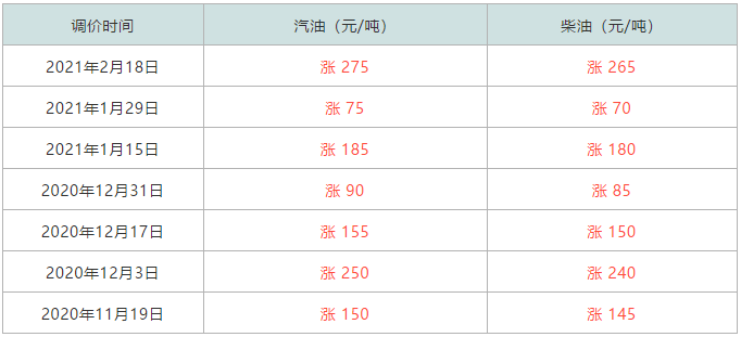 原創油價七連漲創新高已暴漲1元升3月油價還要繼續漲