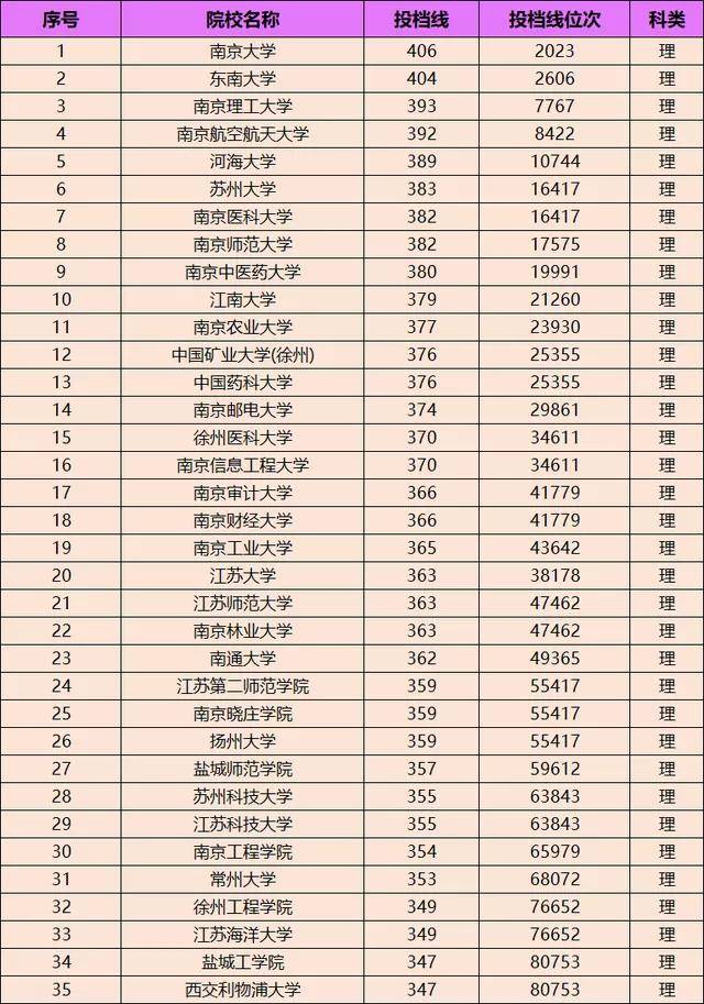 江苏高校录取分数线排名河海大学排第5南京师范大学屈居第8