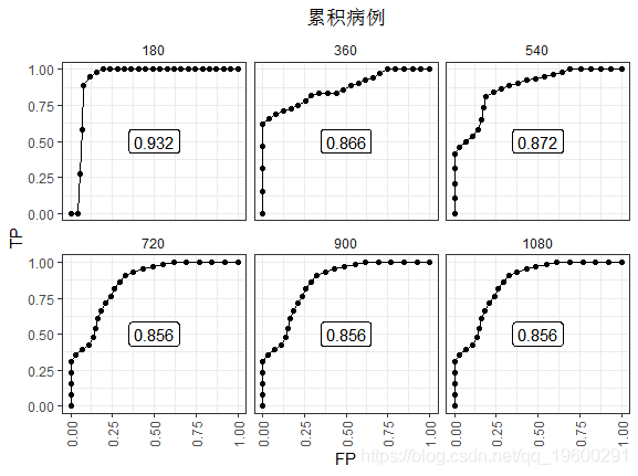 data|拓端tecdat|R语言中生存分析模型与时间依赖性ROC曲线可视化