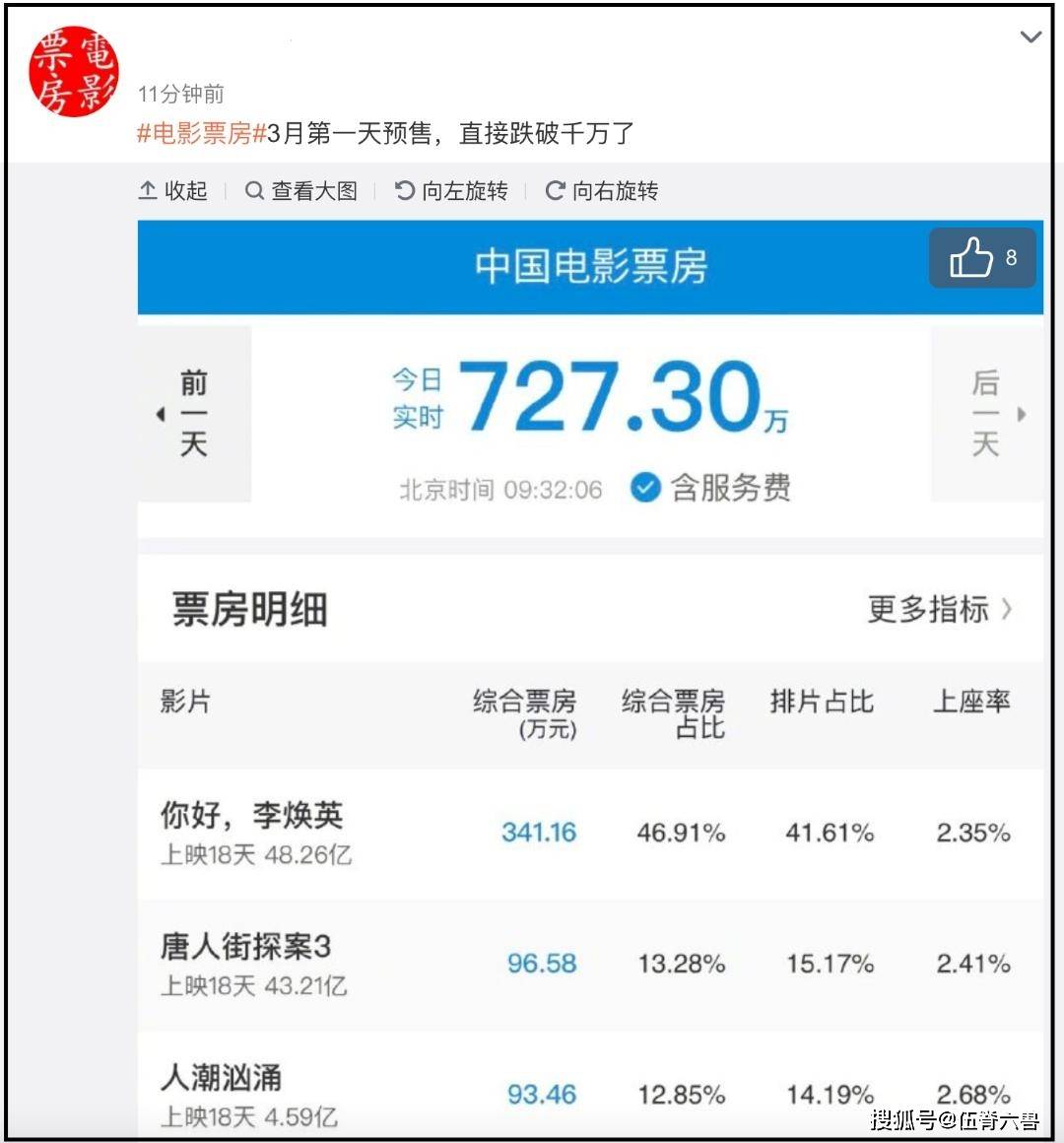 3月电影预售票房跌破千万 你好 李焕英 终究难超 战狼2 唐人街