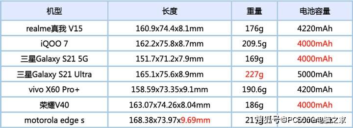 手机|1月手机续航汇总 骁龙888旗舰表现总体一致