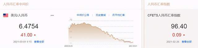 人民币中间价下调41点,美元指数上涨趋势暂时停止!通胀预期升温,美联储明年年底加息?