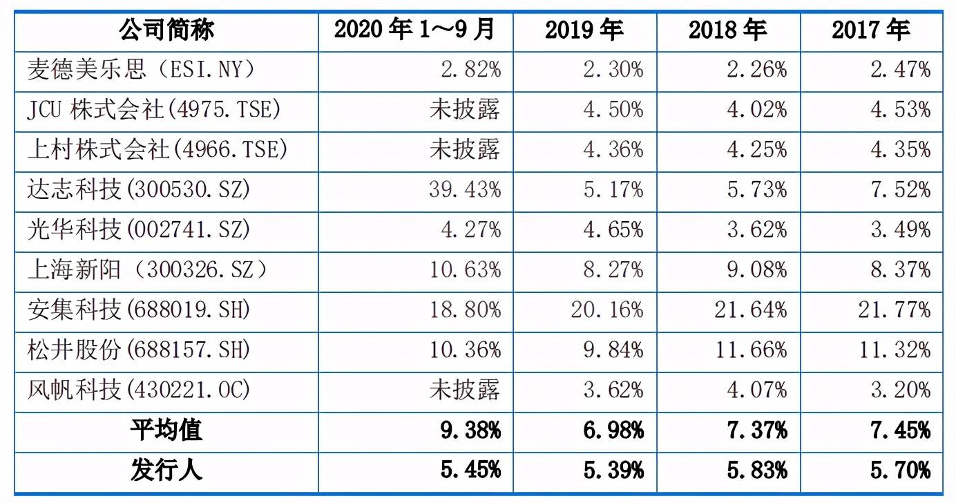 三孚新科IPO：持续下滑的毛利率及较低的研发投入引关注(图5)
