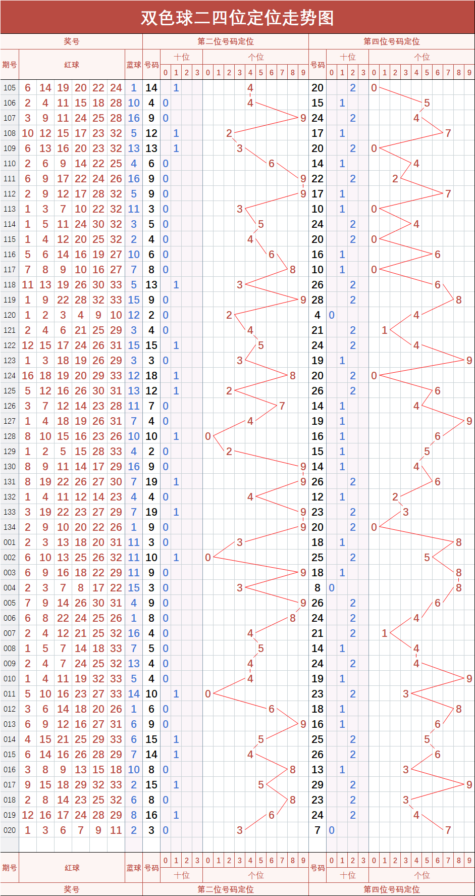 双色球020期双位定位走势图