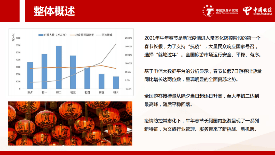 2021年春节长假旅游大数据报告-中国旅游研究院