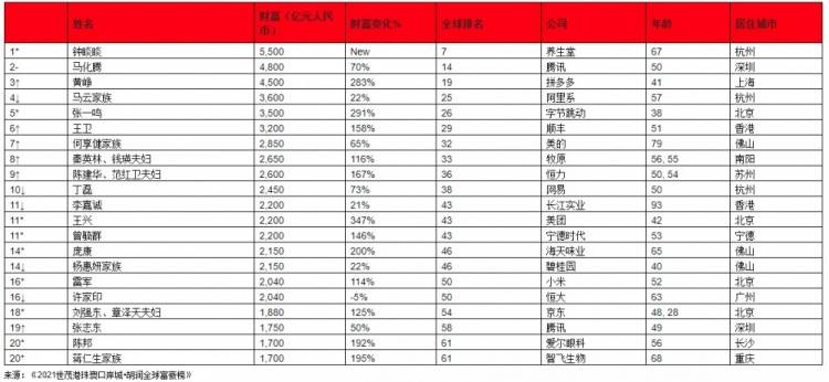 娱乐圈首富排行榜2021_2021胡润全球富豪榜:马云位列第25许家印第50王健林未进前100