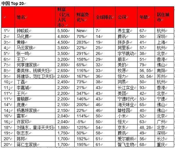 亚洲富豪排名_中国漂亮女富豪排名(2)