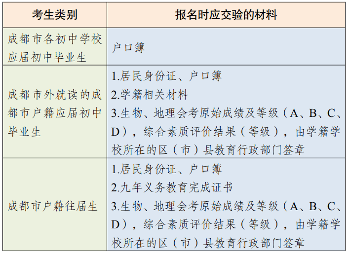 四川省体育类考生投档成绩计算_考生必须模拟投档吗_mba a类考生和b类考生是什么意思