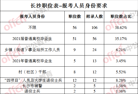 长沙2021常住人口_长沙人口分布划分地图(3)