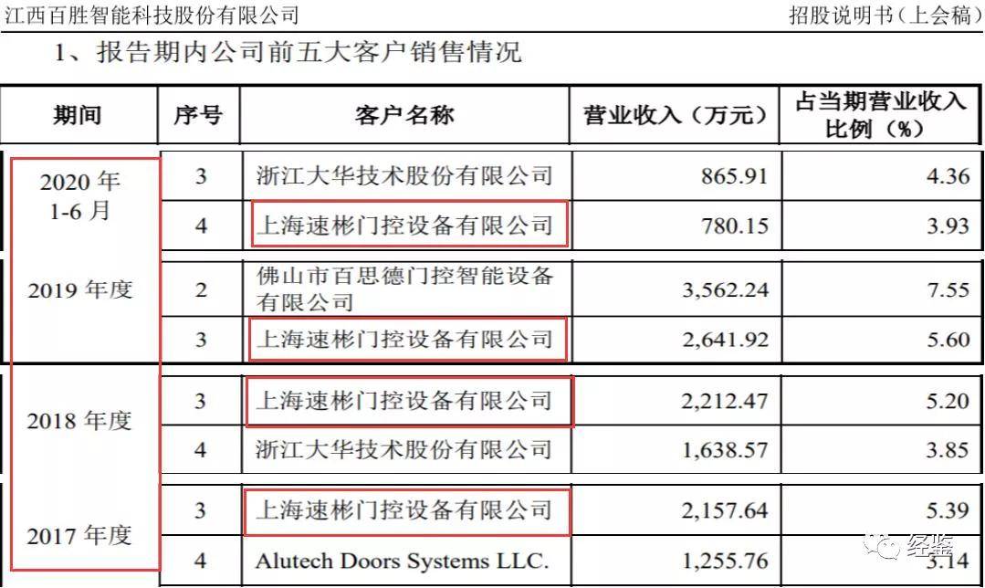 百胜智能信息披露瑕疵多 关联关系混乱疑存利益输送(图2)