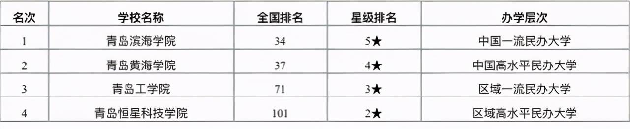 青岛专科排行_青岛市最好的10所大学排行榜