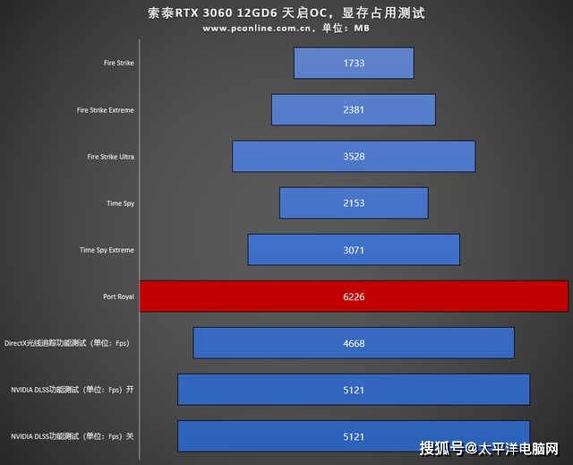 游戏|12G显存真有用吗？索泰RTX 3060天启OC评测