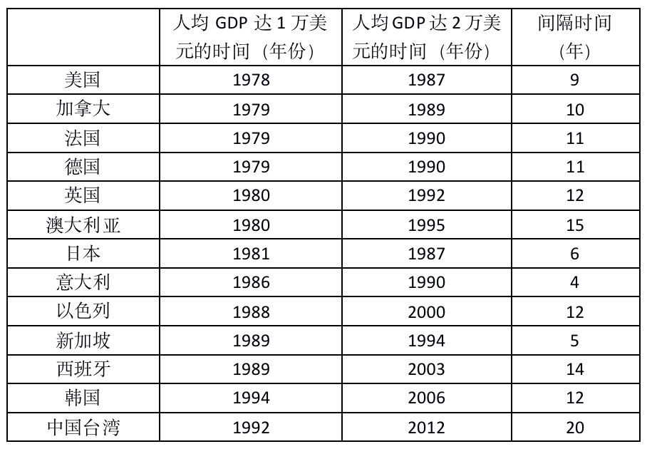 人均gdp表格