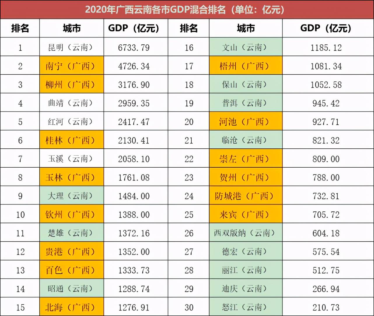 2020年广西gdp全国排名笫几_2020广西各市gdp(3)