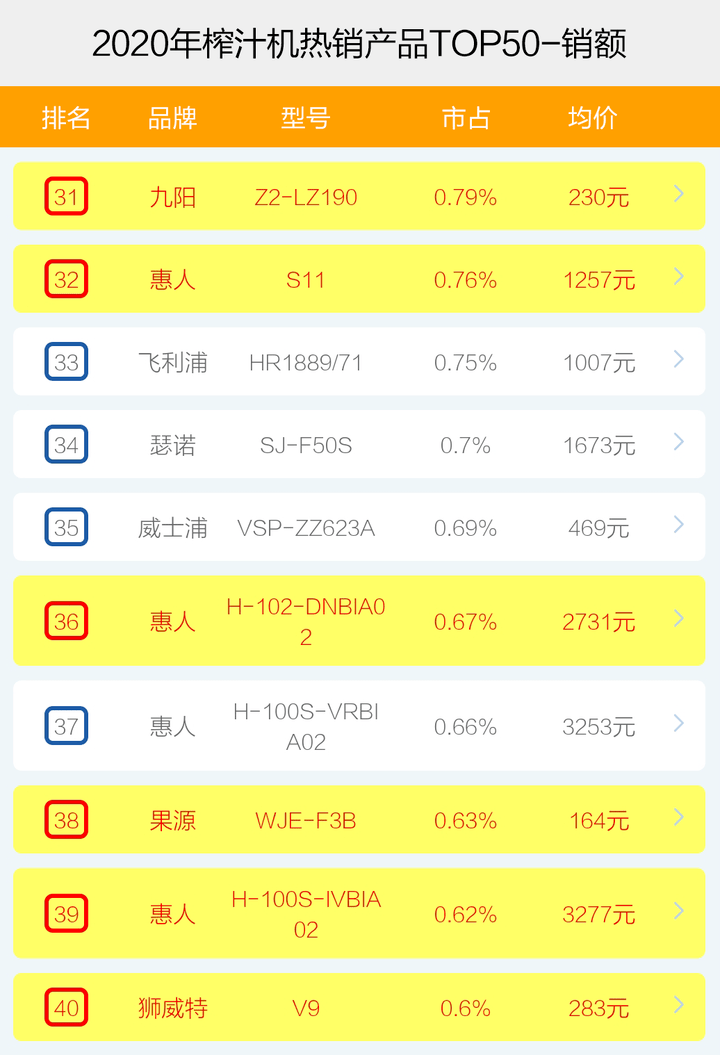 榜单|榨汁机哪个牌子卖得好？十大品牌爆款产品榜单透秘！天猫京东苏宁数据！