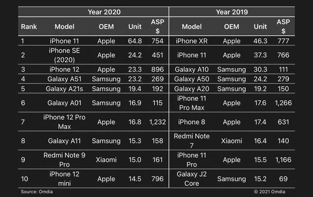 2020年手機銷量排行榜_2022年2月份全球智能手機銷量排名,三星共計有五款機型上榜