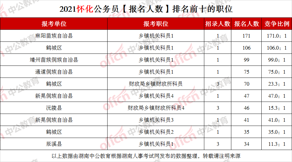 溆浦人口有多少2021_有编 2021怀化溆浦招330人,9月12日面试