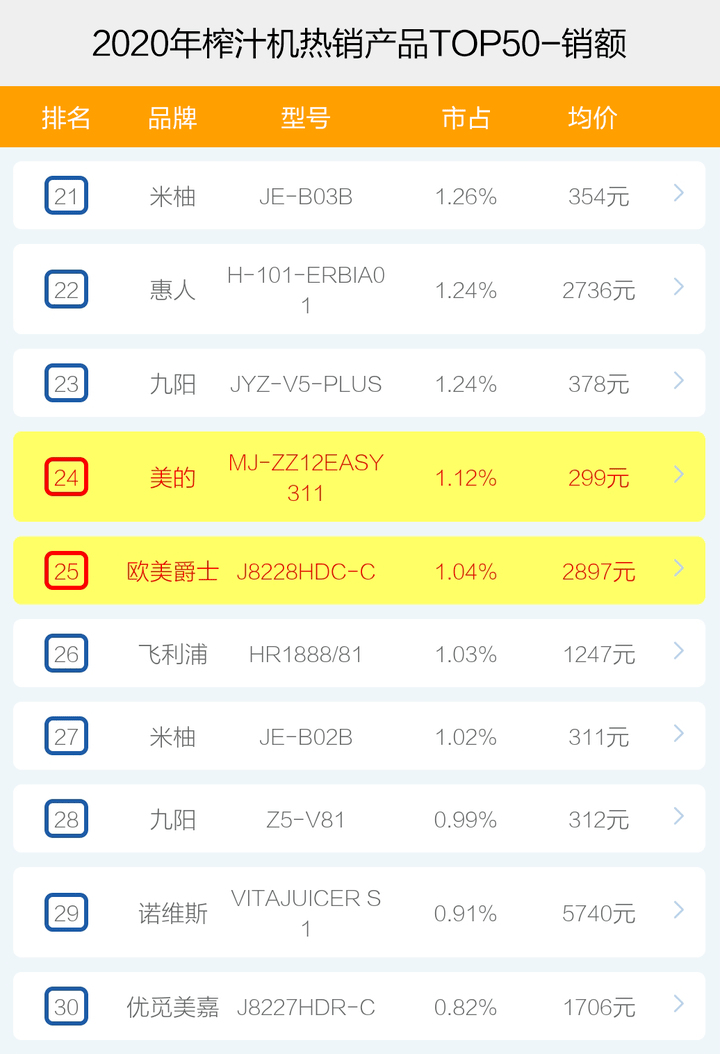 榜单|榨汁机哪个牌子卖得好？十大品牌爆款产品榜单透秘！天猫京东苏宁数据！